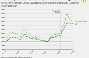 comparis.ch AG: Medienmitteilung: Preise für Alltagsgüter sind 2022 viel stärker gestiegen als die durchschnittliche Teuerung