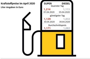 ADAC: Benzin im Monatsmittel so günstig wie zuletzt 2009 / Spritpreise sinken im Verlauf des April um über acht Cent