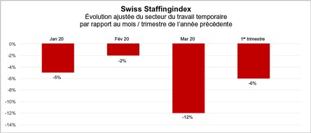 swissstaffing - Verband der Personaldienstleister der Schweiz: Swiss Staffingindex - Coronavirus: une chute brutale de 12 pour cent dès le mois de mars