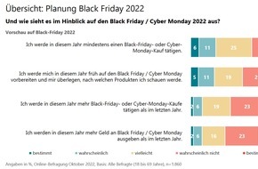 Sirius Campus GmbH: Black Friday 2022: Weniger Käufer erwartet - Umsatzrückgang um 300 Millionen Euro bzw. sechs Prozent weniger als 2021