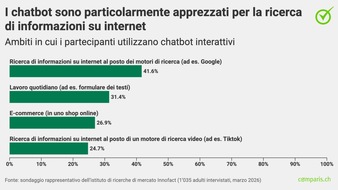 comparis.ch AG: Comunicato stampa: Gi&agrave; tre quarti della popolazione utilizzano assistenti basati sull&rsquo;IA come ChatGPT e simili.