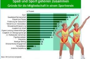 Brauerei C. & A. VELTINS GmbH & Co. KG: Veltins-Sportstudie 2000 / Sportvereine profilieren sich durch Geselligkeit und Spaß / 16- bis 39-Jährige sind keine "Vereinsmuffel" / Fitness-Studios besitzen mehr Dienstleister-Funktion