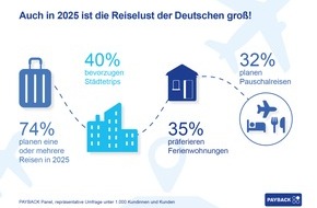 PAYBACK GmbH: Reiselust 2025: 74 Prozent planen eine oder mehrere Reisen