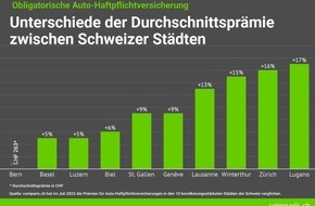 comparis.ch AG: Medienmitteilung: Auto-Haftpflicht: Bis zu 80 Prozent höhere Prämien je nach Anbieter