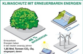 FNR Fachagentur Nachwachsende Rohstoffe: Klimaschutz mit erneuerbaren Energien / Bioenergie leistet nach wie vor den größten Beitrag