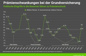 comparis.ch AG: Medienmitteilung: «Krankenkassenprämien 2023 steigen um 5 Prozent»