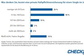 CHECK24 GmbH: Umfrage Privathaftpflichtversicherung: Zwei Drittel schätzen Kosten realistisch ein
