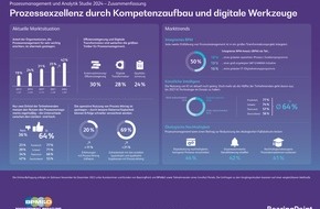 BearingPoint GmbH: BPM-Studie 2024: Digitaler Wandel macht Prozessmanagement in Unternehmen zunehmend wichtiger - Deutschland hat Nachholbedarf