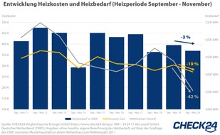 CHECK24 GmbH: Heizkosten: Heizölkunden profitieren stärker vom milden November als Gaskunden