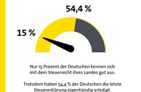 Gelbe Seiten Marketing GmbH: Deutsche haben Nachholbedarf in Sachen Steuerrecht