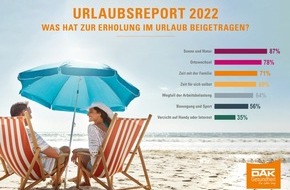 DAK-Gesundheit: DAK-Urlaubsreport: Große Mehrheit in NRW hat sich gut erholt