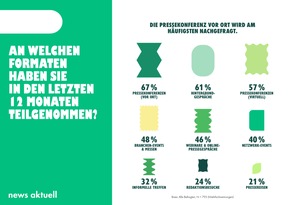 Medien-Trendmonitor 2025: Wünsche und Erwartungen an Pressestellen und Agenturen