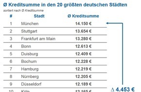 CHECK24 GmbH: Kredite: Münchner leihen sich 46 Prozent mehr Geld als Leipziger