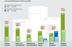 Deutsche Energie-Agentur GmbH (dena): Mit neuen Haushaltsgeräten jährlich 300 Euro sparen - Vorzeitiger Austausch von Kühlschrank und Co. senkt Energie- und Wasserkosten