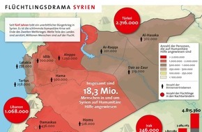 Aktion Deutschland Hilft e.V.: Fragiler Waffenstillstand und vertagter Gipfel sind nicht akzeptabel /
Aktion Deutschland Hilft fordert schnelle Verbesserung der humanitären Lage in Syrien und auf der Fluchtroute