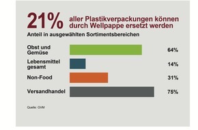 Verband der Wellpappen-Industrie e. V.: Wellpappe statt Plastik / Einer aktuellen Studie zufolge könnten bis zu 21 Prozent des Verpackungskunststoffs durch recyclingfähige Wellpappe ersetzt werden