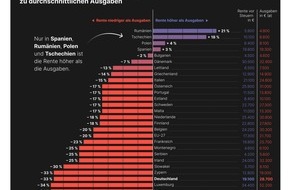 DataPulse GmbH: Studie: In 26 von 30 L&auml;ndern reichen staatliche Renten nicht f&uuml;r den Ruhestand - Auch Deutschland unter den Defizit-Nationen