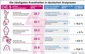 KBV - Kassenärztliche Bundesvereinigung: Volkskrankheiten / Deutschland hat Rücken und ringt nach Luft