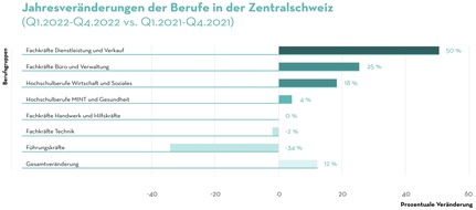 Adecco Group: Medienmitteilung: 12% mehr offene Stellen als 2021 in der Zentralschweiz