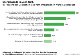 LichtBlick SE: Umfrage zur Energiewende 2020:  87 Prozent vom erfolgreichen Wandel überzeugt (BILD)
