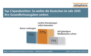 ratiopharm GmbH: Nach der Gesundheitsreform: Bürger passen Gesundheitsverhalten an