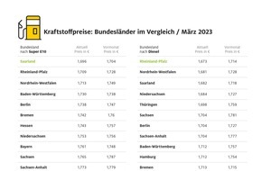 ADAC: Sprit in norddeutschen Bundesländern am teuersten / Regionale Preisdifferenzen von bis zu zehn Cent