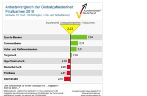 Verband der Sparda-Banken e.V.: Kundenmonitor Deutschland 2018: Sparda-Banken erneut auf Spitzenplatz