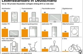 dpa-infografik GmbH: "Grafik des Monats" - Thema im Februar: Lebensstandard in Deutschland
