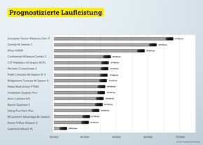 Ganzjahresreifen im Test: von sehr gut bis hin zu sehr schlecht