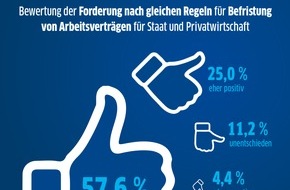 Arbeitgeberverband Gesamtmetall e.V.: GroKo-Pläne: Große Mehrheit für Gleichbehandlung von Privatwirtschaft und öffentlichem Dienst bei Befristungen