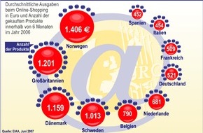 Postbank: Nordeuropa hat die eifrigsten Online-Shopper