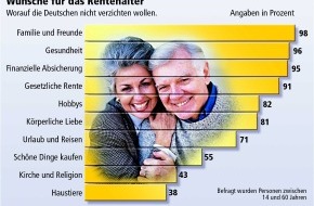 Commerzbank Aktiengesellschaft: Familie und Freunde, Gesundheit und finanzielle Absicherung am
wichtigsten für das Glück im Rentenalter