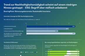BearingPoint GmbH: Stimmungsbarometer Versicherungen: Trend zur Nachhaltigkeitsmüdigkeit scheint auf einem niedrigen Niveau gestoppt - ESG-Begriff aber vielfach unbekannt