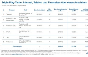 CHECK24 GmbH: Internettarife mit HD-Fernsehen ab vier Euro Aufpreis