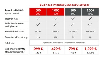 Vodafone GmbH: Vodafone plant Glasfaser-Ausbau in Oberursel