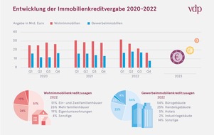 Verband deutscher Pfandbriefbanken (vdp) e.V.: Pfandbriefbanken verzeichnen nachlassendes Immobilienfinanzierungsgeschäft