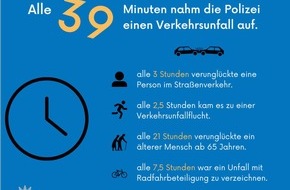 Polizeiinspektion Osnabrück: POL-OS: Osnabrück: Polizeiinspektion Osnabrück veröffentlicht Verkehrsunfallstatistik für das Jahr 2023