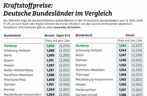 ADAC: Große Preisunterschiede beim Tanken / Bis zu sieben Cent Differenz zwischen den Bundesländern / Sachsen-Anhalt und Saarland am teuersten / Hamburg am günstigsten
