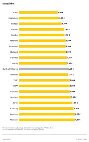 ADAC Preisvergleich: Einzelfahrten in Hamburg &uuml;berdurchschnittlich teuer &ndash; Monatsticket vergleichsweise moderat