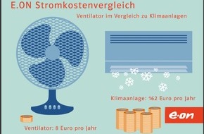 E.ON Energie Deutschland GmbH: Sparen in der Sommerhitze: Ventilator und Klimagerät im E.ON-Stromsparvergleich