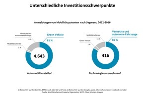 Oliver Wyman: Software vs. Mechanik: Autohersteller in der Klemme / Oliver Wyman-Analyse zu Patentanmeldungen im Mobilitätssektor