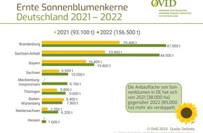 OVID Verband der ölsaatenverarbeitenden Industrie in Deutschland e. V.: Versorgung mit Speiseöl trotz Ukraine-Krieg stabil