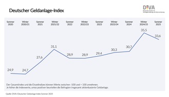 Deutsches Institut für Vermögensbildung und Alterssicherung DIVA: Deutscher Geldanlage-Index im Sommer 2025 / Trotz volatiler Märkte: Stimmungslage zu aktienbasierten Anlagen weiter positiv