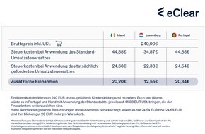 eClear AG: Pressemitteilung: Händler könnten 2022 bis zu 3,8 Mrd. EUR zu viel USt. zahlen