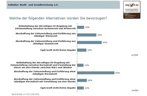 Initiative Markt- und Sozialforschung: Zeitumstellung: Keine Mehrheit für die Sommerzeit