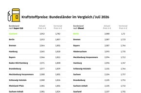 ADAC: Benzin im Saarland und den Stadtstaaten aktuell am g&uuml;nstigsten / ADAC Bundesl&auml;ndervergleich: Relativ geringe Preisspanne zwischen den L&auml;ndern
