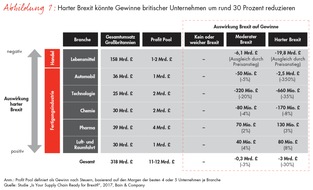 Bain & Company: Bain-Studie zum Brexit: Chancen und Risiken / In der britischen Wirtschaft sind Systematik und Flexibilität gefragt