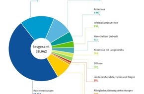 Deutsche Gesetzliche Unfallversicherung (DGUV): Unfallrisiko bei der Arbeit im vergangenen Jahr weiter gesunken - Unfallversicherung verzeichnete mehr Fälle von arbeitsbedingtem Hautkrebs