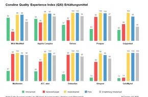 Consline AG: Qualität von Erkältungsmitteln aus Anwendersicht - Neuer Quality Experience Index der Consline AG offenbart Stärken und Schwächen