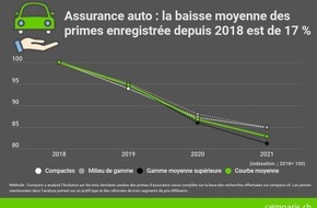 comparis.ch AG: Communiqué de presse : Assurance auto : primes en baisse après un an de COVID